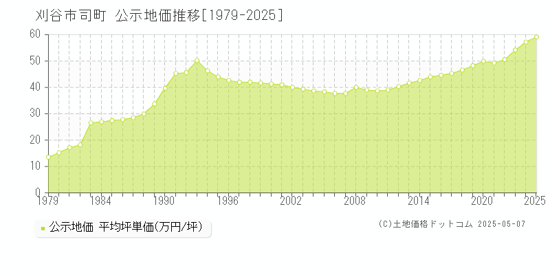 刈谷市司町の地価公示推移グラフ 