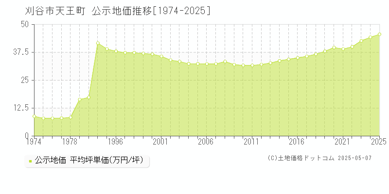 天王町(刈谷市)の公示地価推移グラフ(坪単価)[1974-2025年]