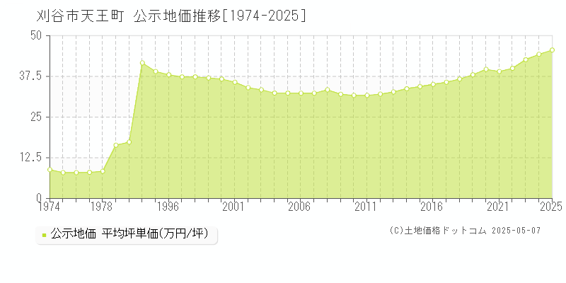 刈谷市天王町の地価公示推移グラフ 