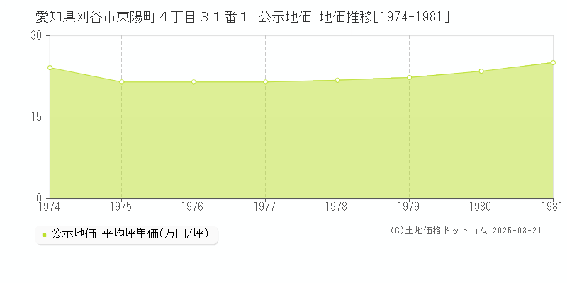 愛知県刈谷市東陽町４丁目３１番１ 公示地価 地価推移[1974-1981]