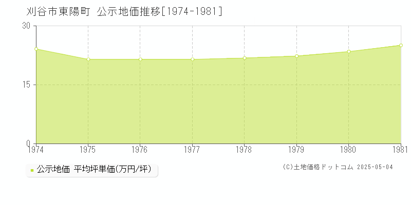 東陽町(刈谷市)の公示地価推移グラフ(坪単価)[1974-1981年]