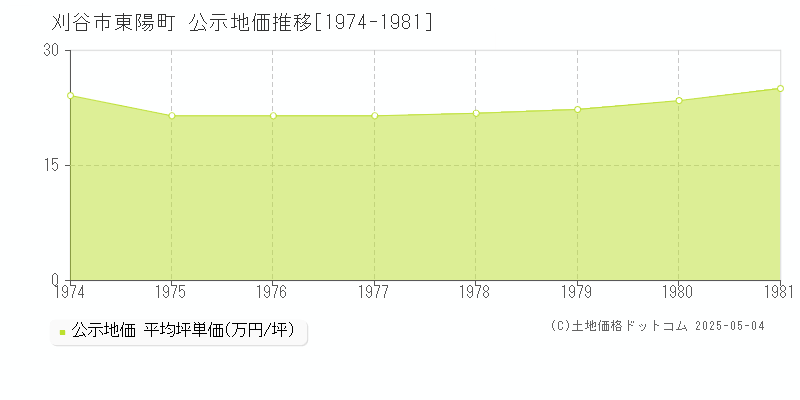 刈谷市東陽町の地価公示推移グラフ 