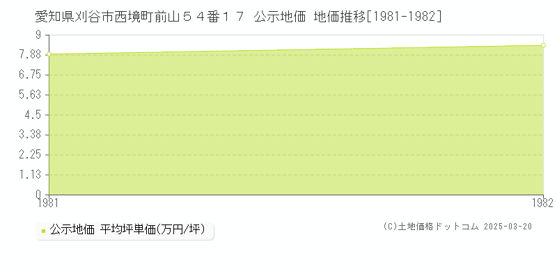 愛知県刈谷市西境町前山５４番１７ 公示地価 地価推移[1981-1982]
