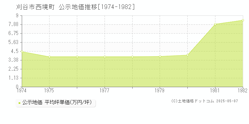 西境町(刈谷市)の公示地価推移グラフ(坪単価)[1974-1982年]