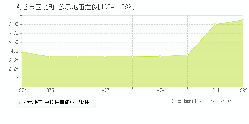 刈谷市西境町の地価公示推移グラフ 