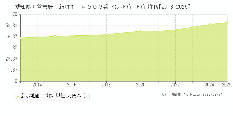 愛知県刈谷市野田新町１丁目５０６番 公示地価 地価推移[2013-2025]