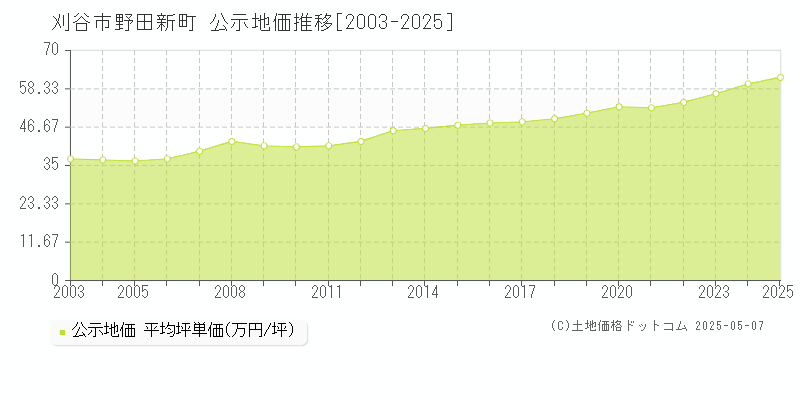 野田新町(刈谷市)の公示地価推移グラフ(坪単価)[2003-2025年]