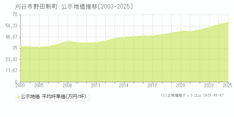 刈谷市野田新町の地価公示推移グラフ 