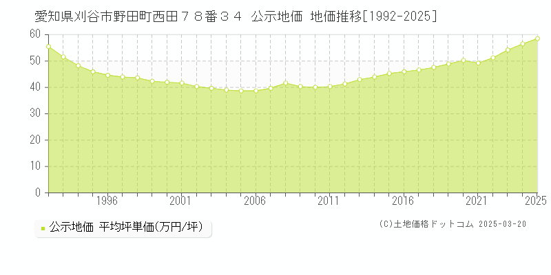 愛知県刈谷市野田町西田７８番３４ 公示地価 地価推移[1992-2025]