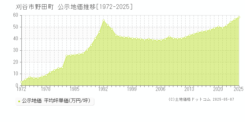 野田町(刈谷市)の公示地価推移グラフ(坪単価)[1972-2025年]
