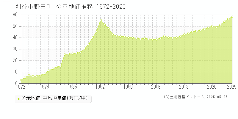 刈谷市野田町の地価公示推移グラフ 