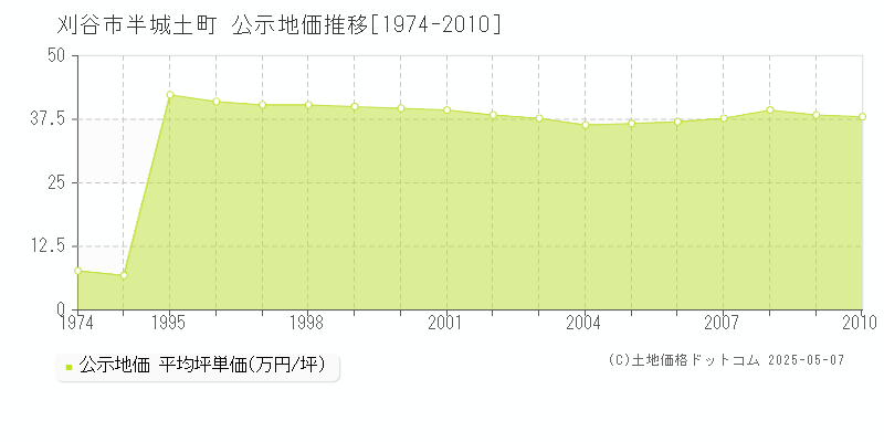 半城土町(刈谷市)の公示地価推移グラフ(坪単価)[1974-2010年]