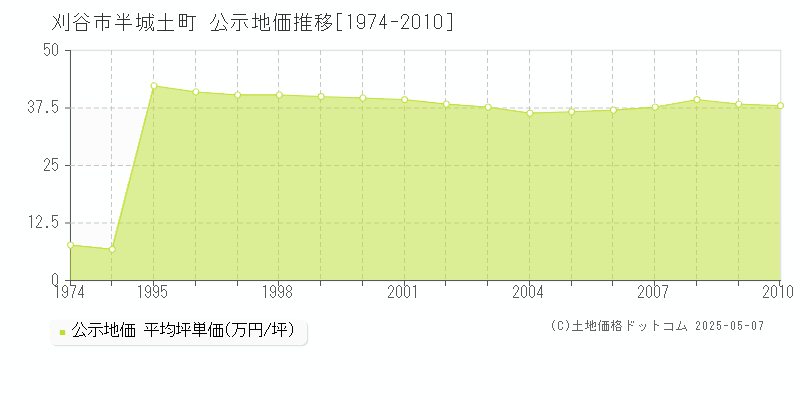 刈谷市半城土町の地価公示推移グラフ 