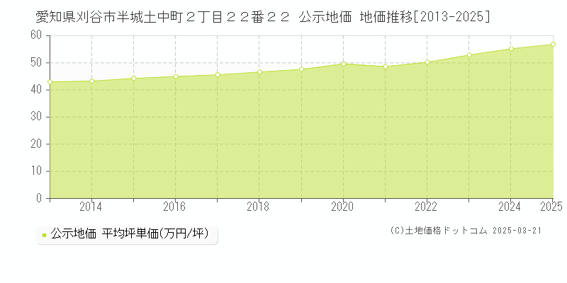 愛知県刈谷市半城土中町２丁目２２番２２ 公示地価 地価推移[2013-2025]