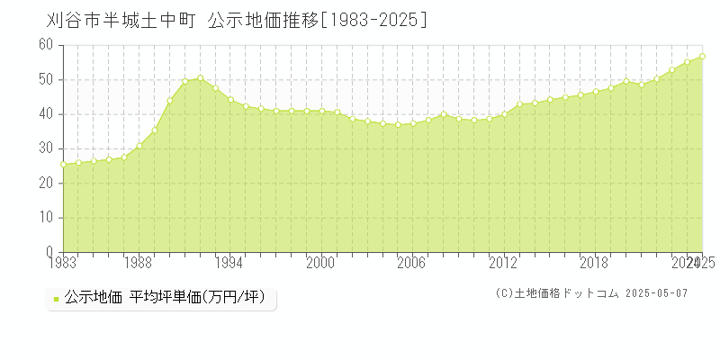 半城土中町(刈谷市)の公示地価推移グラフ(坪単価)[1983-2025年]