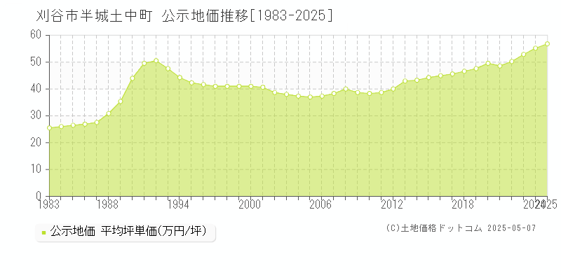 刈谷市半城土中町の地価公示推移グラフ 