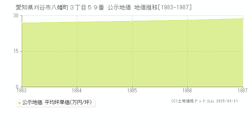 愛知県刈谷市八幡町３丁目５９番 公示地価 地価推移[1983-1987]