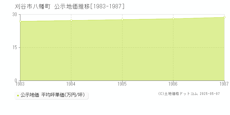 八幡町(刈谷市)の公示地価推移グラフ(坪単価)[1983-1987年]