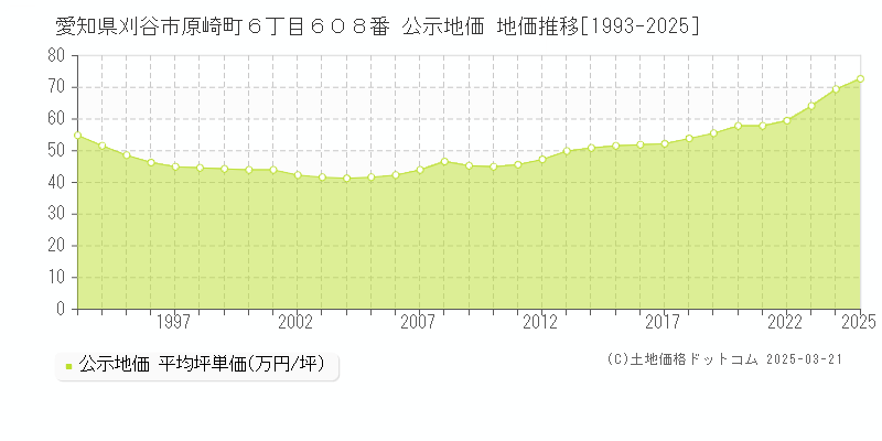 愛知県刈谷市原崎町６丁目６０８番 公示地価 地価推移[1993-2025]