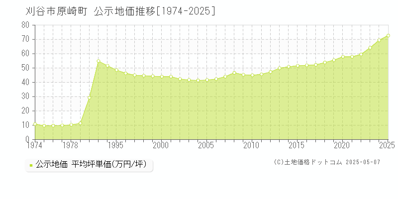 原崎町(刈谷市)の公示地価推移グラフ(坪単価)[1974-2025年]