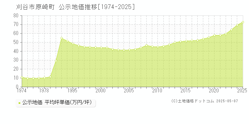 刈谷市原崎町の地価公示推移グラフ 