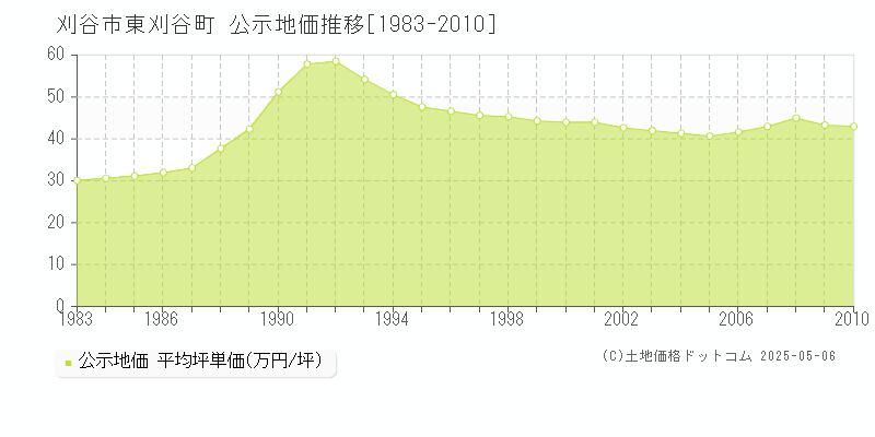 東刈谷町(刈谷市)の公示地価推移グラフ(坪単価)[1983-2010年]
