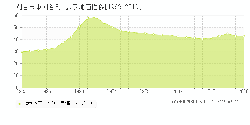 刈谷市東刈谷町の地価公示推移グラフ 