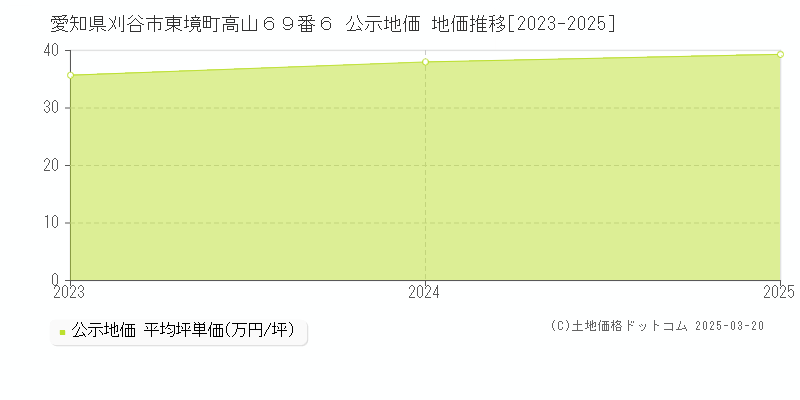 愛知県刈谷市東境町高山６９番６ 公示地価 地価推移[2023-2025]