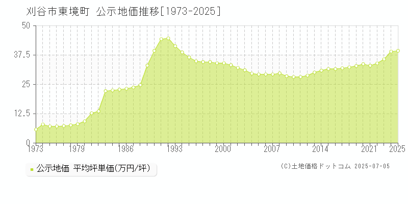 東境町(刈谷市)の公示地価推移グラフ(坪単価)[1973-2025年]