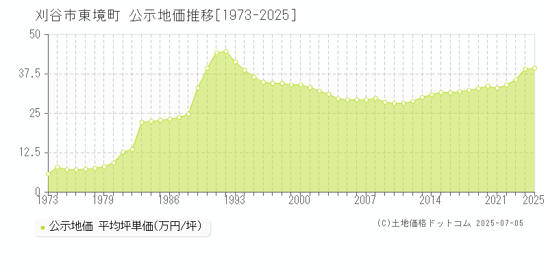 刈谷市東境町の地価公示推移グラフ 