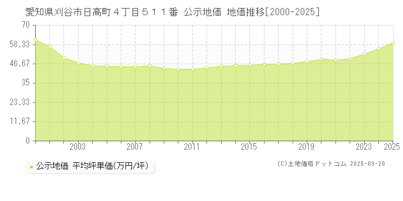 愛知県刈谷市日高町４丁目５１１番 公示地価 地価推移[2000-2025]