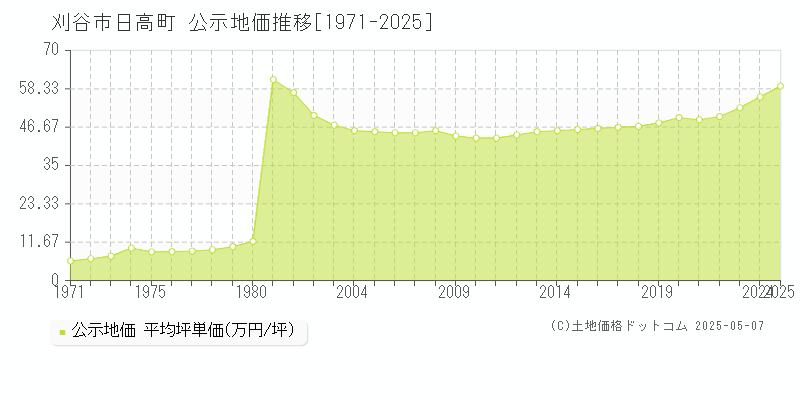 日高町(刈谷市)の公示地価推移グラフ(坪単価)[1971-2025年]