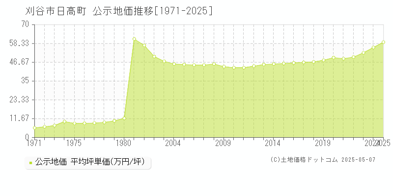 刈谷市日高町の地価公示推移グラフ 