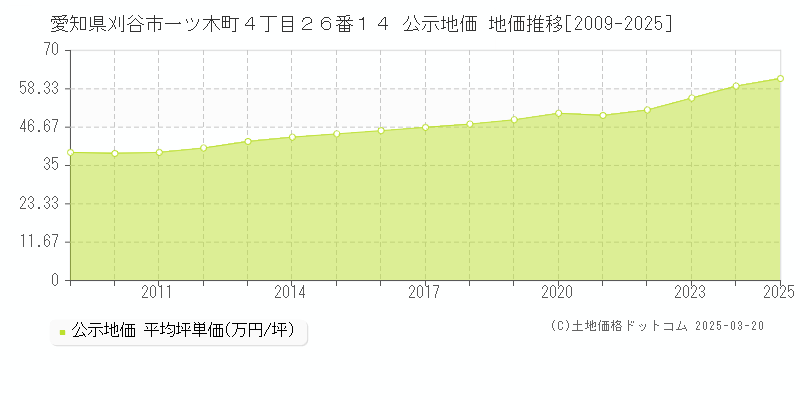 愛知県刈谷市一ツ木町４丁目２６番１４ 公示地価 地価推移[2009-2025]