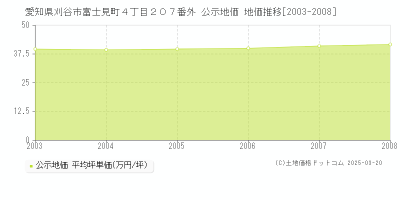 愛知県刈谷市富士見町４丁目２０７番外 公示地価 地価推移[2003-2008]