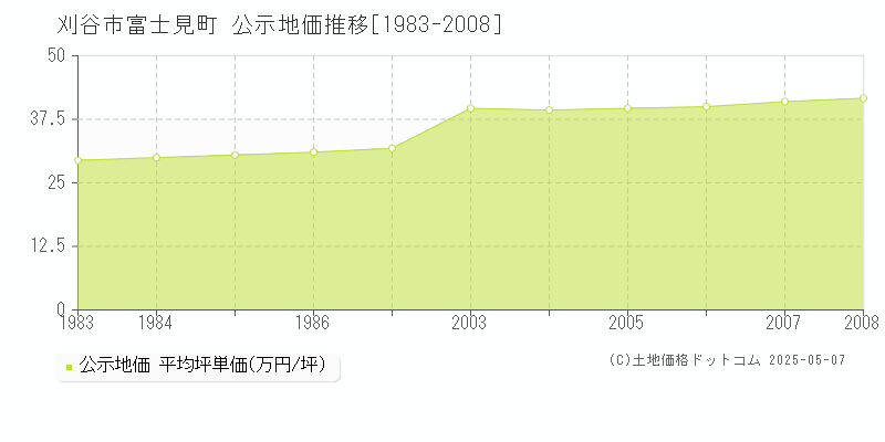 富士見町(刈谷市)の公示地価推移グラフ(坪単価)[1983-2008年]