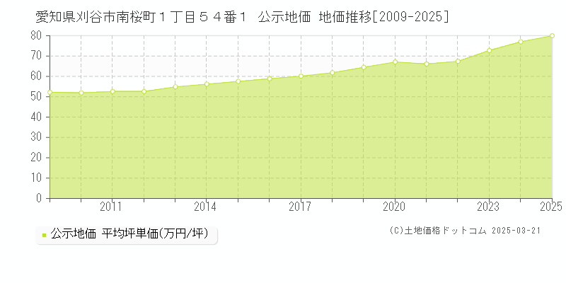 愛知県刈谷市南桜町１丁目５４番１ 公示地価 地価推移[2009-2025]