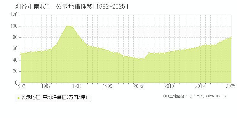 南桜町(刈谷市)の公示地価推移グラフ(坪単価)[1982-2025年]