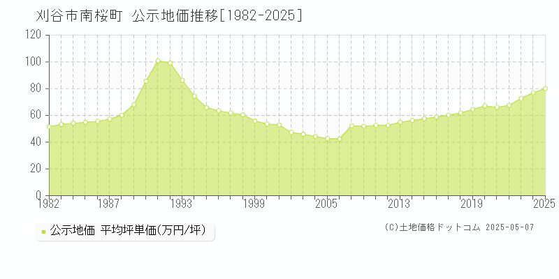 刈谷市南桜町の地価公示推移グラフ 