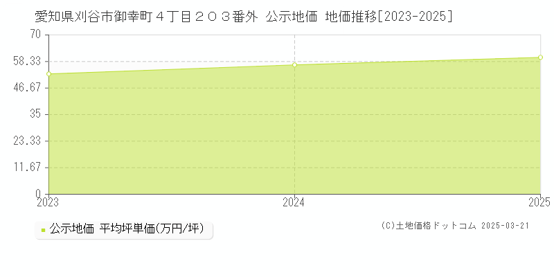 愛知県刈谷市御幸町４丁目２０３番外 公示地価 地価推移[2023-2025]