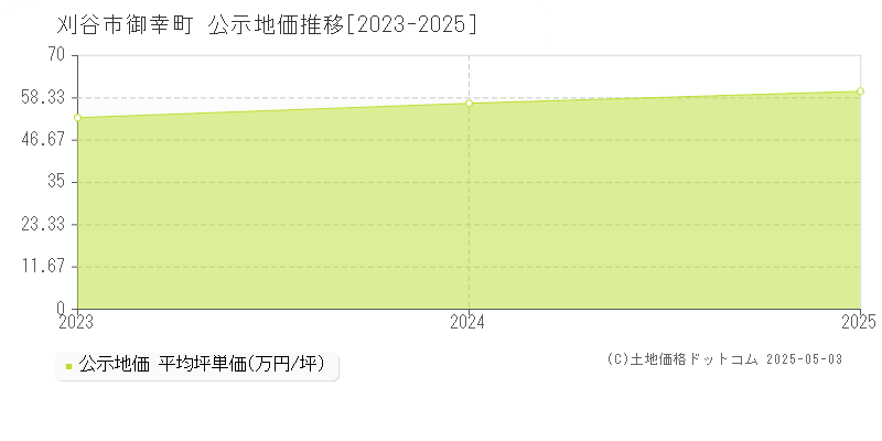 御幸町(刈谷市)の公示地価推移グラフ(坪単価)[2023-2025年]