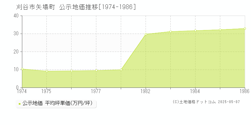 矢場町(刈谷市)の公示地価推移グラフ(坪単価)[1974-1986年]