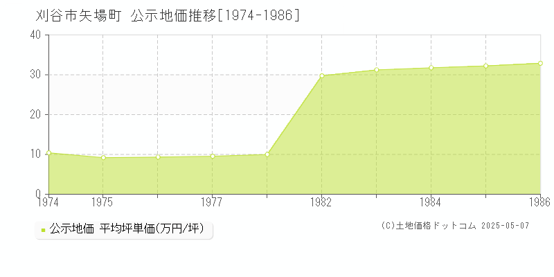 刈谷市矢場町の地価公示推移グラフ 