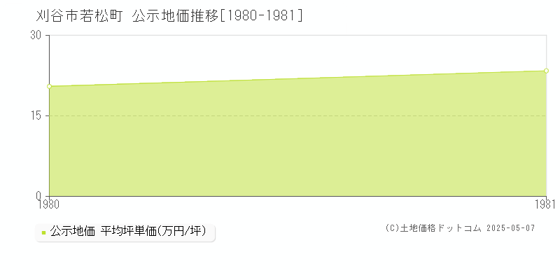若松町(刈谷市)の公示地価推移グラフ(坪単価)[1980-1981年]
