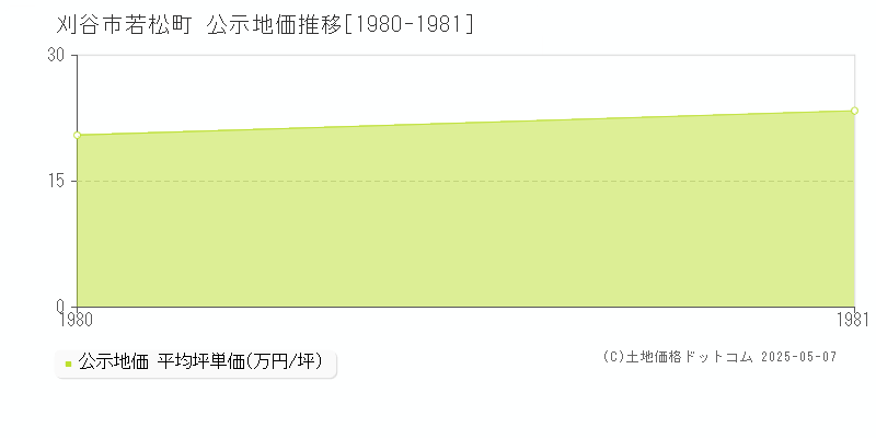 刈谷市若松町の地価公示推移グラフ 