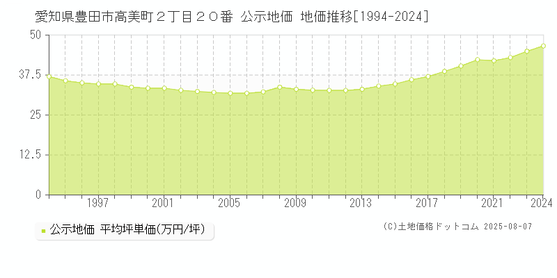 愛知県豊田市高美町２丁目２０番 公示地価 地価推移[1994-2024]