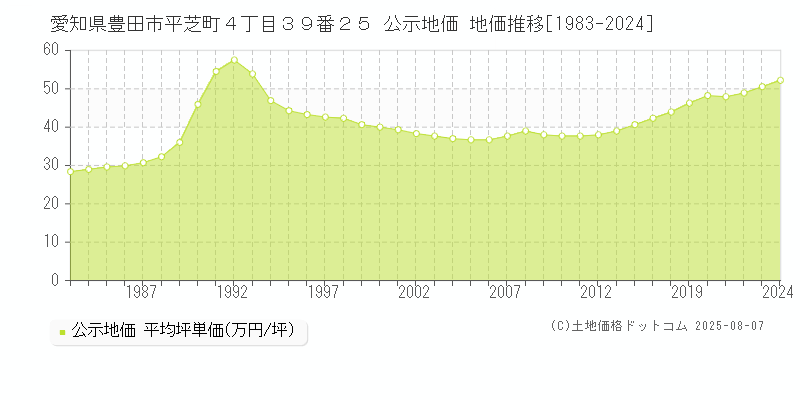 愛知県豊田市平芝町４丁目３９番２５ 公示地価 地価推移[1983-2024]