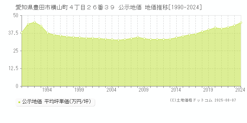 愛知県豊田市横山町４丁目２６番３９ 公示地価 地価推移[1990-2024]