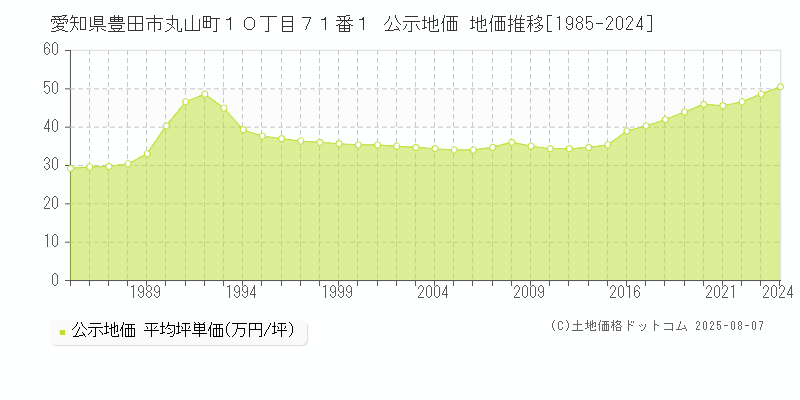 愛知県豊田市丸山町１０丁目７１番１ 公示地価 地価推移[1985-2024]