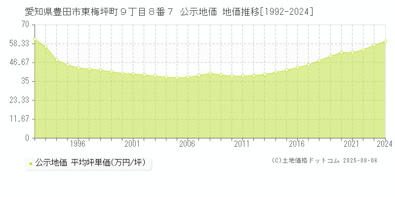 愛知県豊田市東梅坪町９丁目８番７ 公示地価 地価推移[1992-2024]